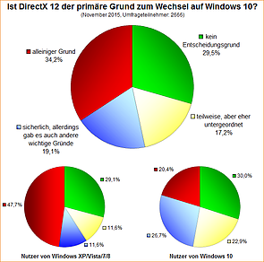 Umfrage-Auswertung: Ist DirectX 12 der primäre Grund zum Wechsel auf Windows 10?